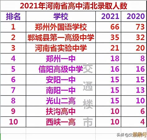 2021年河南省高中排名(河南更好的高中2021年河南高中排名) - 聚集快讯 - 聚集号