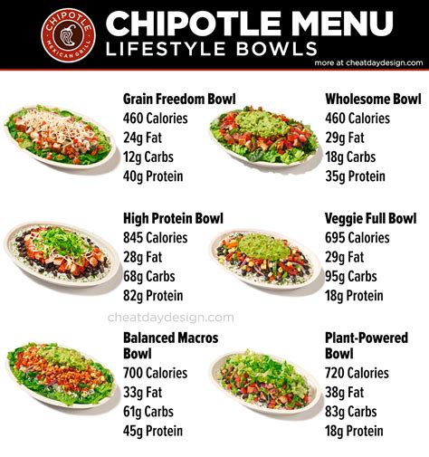 Chipotle Nutrition Keto Bowl at Luca Glossop blog