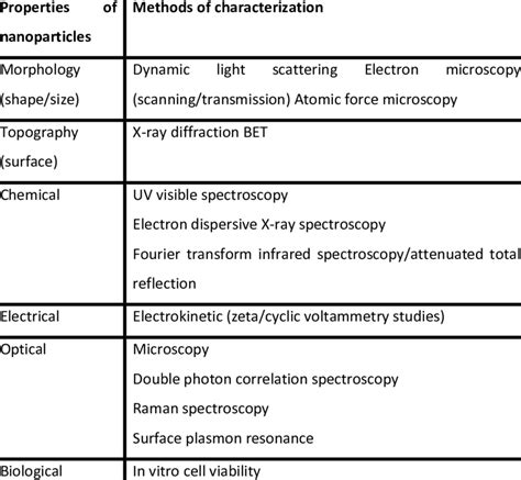 Image result for Characterization Techniques of Nanoparticles