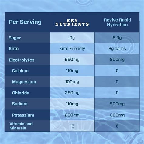 Key Nutrients Electrolytes Sachets - 10 Servings of Supercharged Hydration Powder - Multivitamin ...