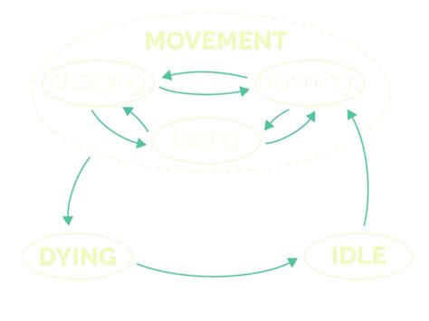 Image result for Animation Blueprint State Machine Attack