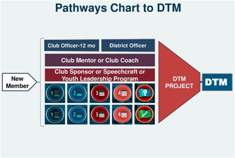 Image result for Toastmasters Path Flow Chart
