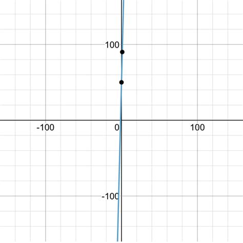 y = 40x + 50 graph it - brainly.com
