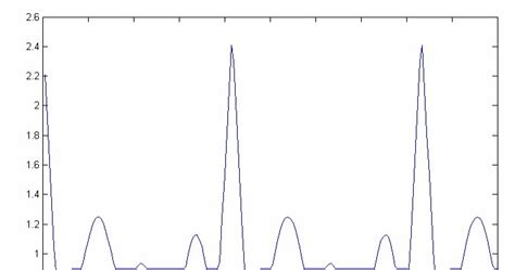 ECG Simulator Using MATLAB 的图像结果