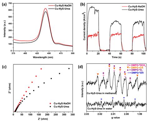 Fabrication of Hydrotalcite-like Copper Hydroxyl Salts as a ...