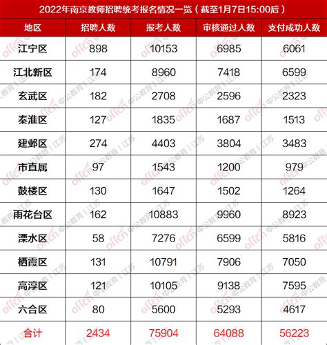 报名将结束，南京统考报名人数已达7w+，各区报名情况速览！_招聘_竞争_岗位