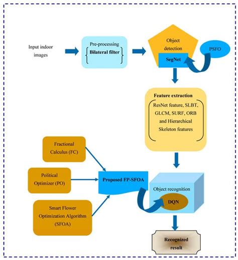 Deep Q Network Based on a Fractional Political–Smart Flower ...