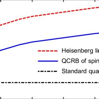 Image result for Quantum Cramer-Rao Bound