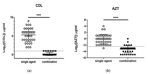Combination of Colistin and Azidothymidine Demonstrates Synergistic ...