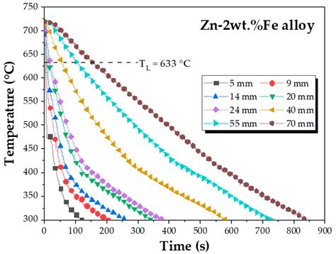 Hardness Changes Due to the Morphological Evolution of Microstructural Phases in an As ...
