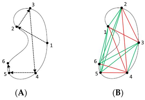 A Note on the Geometry of Closed Loops