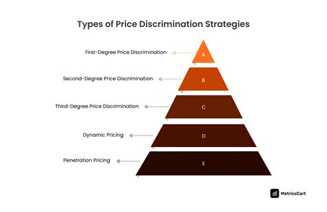 What is Price Discrimination? Everything You Must Know
