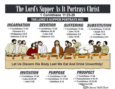 The Lord's Supper as it Portrays Christ | Bible study help, Bible facts ...