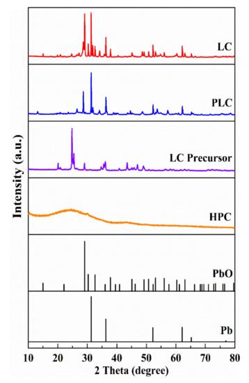 Positive Effects of Highly Graphitized Porous Carbon Loaded with PbO on ...