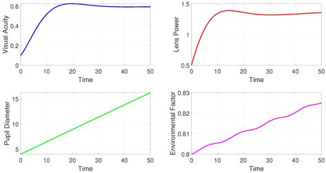 A New Mathematical Model for Eye Vision Disability Dynamics ...