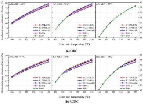 Energy and Exergy Analyses of Geothermal Organic Rankine Cycles ...