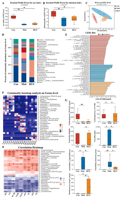Integration of Pseudotargeted Metabolomics and Microbiomics Reveals ...