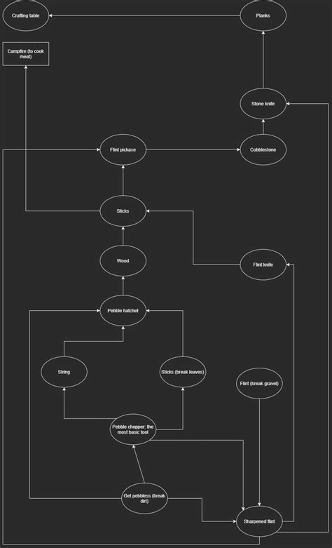 Image result for GregTech Progression Tree