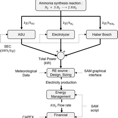 Image result for Process Model Algorithm