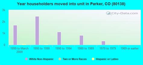 80138 Zip Code (Parker, Colorado) Profile - homes, apartments, schools ...