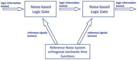 Entanglement, and Unsorted Database Search in Noise-Based Logic