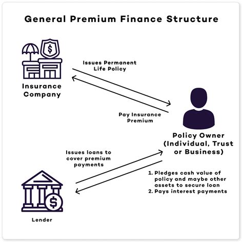 Insurance Premium 的图像结果