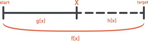 Image result for A* Algorithm Code in Java
