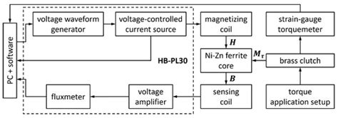 Materials | Topical Collection : Magnetoelastic Materials