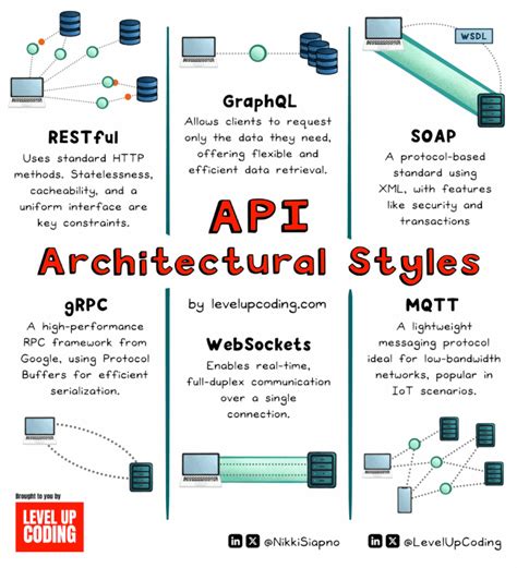 Image result for API Architecture Styles