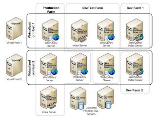 Come Across: Virtual SharePoint Architecture
