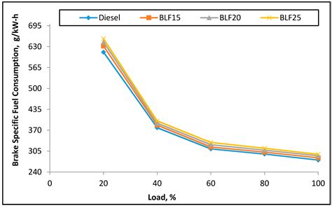 Combustion, Performance, and Emission Evaluation of a Diesel Engine ...