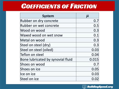Image result for Friction Formulas in Python