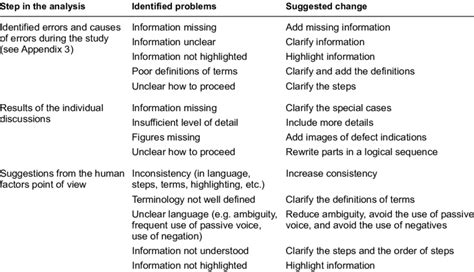 Image result for Identified Problems