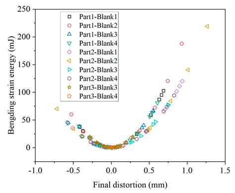 Machining Distortion Minimization of Monolithic Aircraft Parts Based on ...