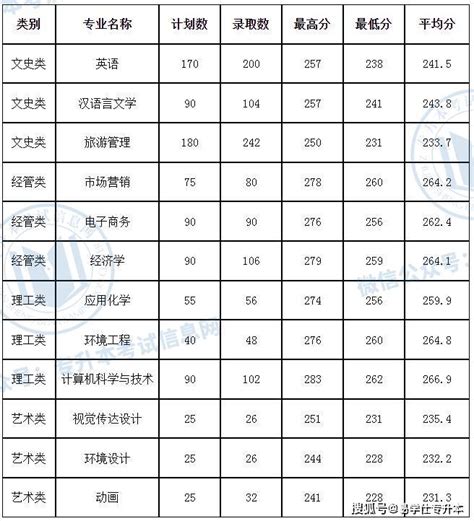 浙江省专升本各类别所含专业对照表（2022版） - 知乎