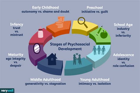 Image result for Psychosocial Development Graphics