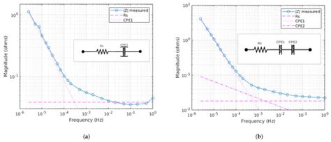 Incremental Capacity and Voltammetry of Batteries, and Implications for ...