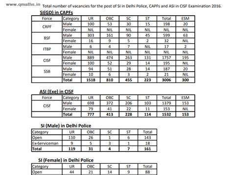 Click here to Download Official Revised Vacancy of SSC CPO 2016 in PDF
