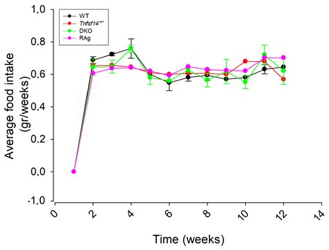 LIGHT/TNFSF14 Affects Adipose Tissue Phenotype