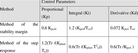 Image result for Parallel Controller Tuning