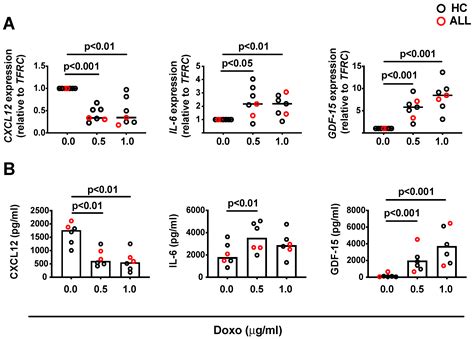 Human Bone Marrow Mesenchymal Stromal Cell-Derived CXCL12, IL-6 and GDF ...