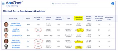 Analysts Still See Salesforce Stock As a Buy Here - Shorting OTM Puts ...