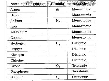 Observe the following table to know atomicity of molecule and try to ...
