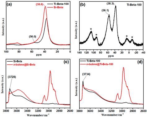 Comparison of Brønsted Acidic Silanol Nests and Lewis Acidic Metal ...