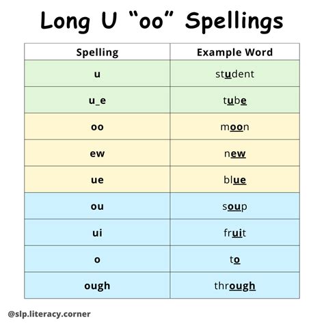 Long Vowel Sound Spellings — SLP Literacy Corner