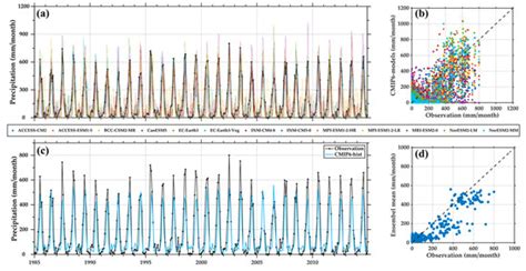 Historical and Projected Variations of Precipitation and Temperature ...