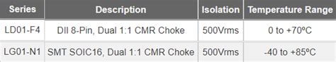 Common Mode Chokes - HALO | Mouser