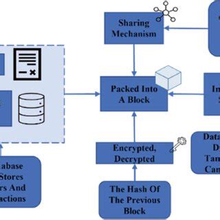 Image result for Blockchain Process
