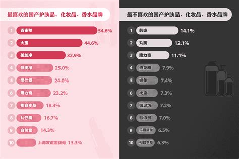 中国化妆品网站排行_中国化妆品品牌排名_中国排行网