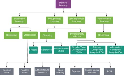 Image result for Example of Machine Learning Classification